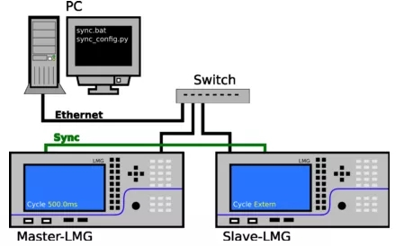 當(dāng)7個(gè)通道功率分析儀不夠使用，—多臺(tái)LMG600同步使用