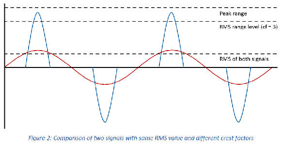 功率測(cè)量信號(hào)RMS值