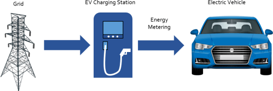 電網(wǎng)-充電樁-電動(dòng)汽車(chē)之間的連接