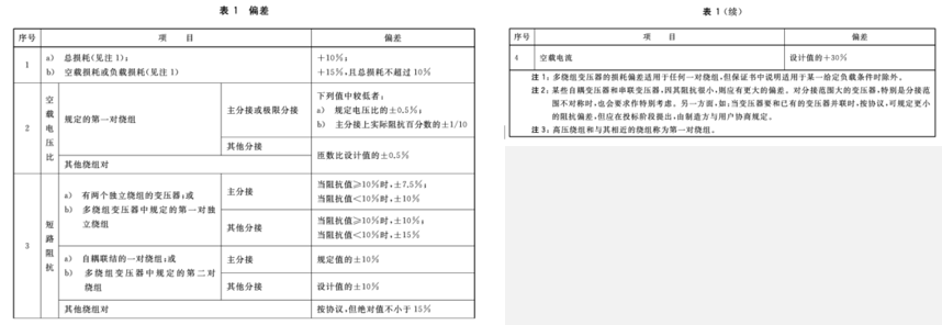 電力變送器測量偏差