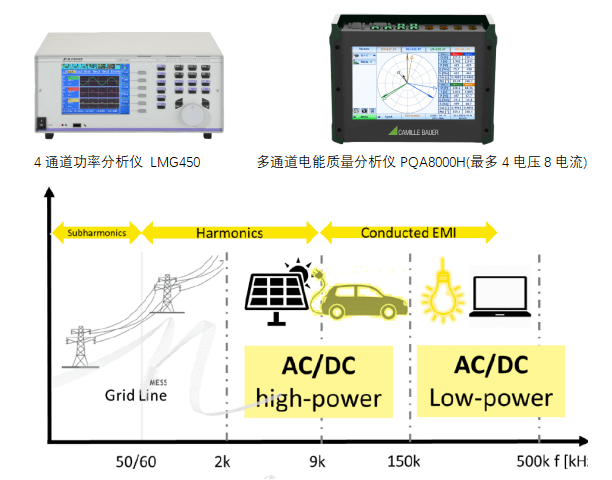 四通道功率分析儀/多通道電能質(zhì)量分析儀LMG450 / PQA8000H