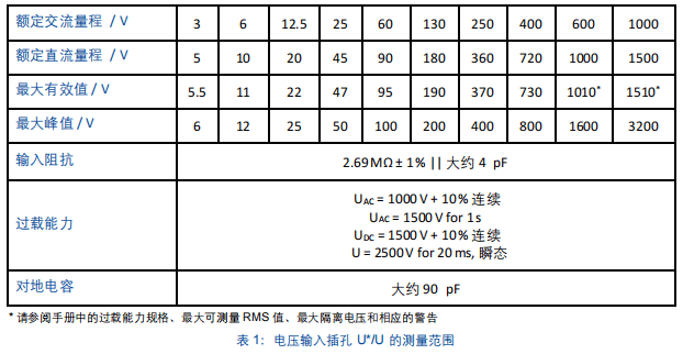 電壓輸入插孔的測(cè)量范圍