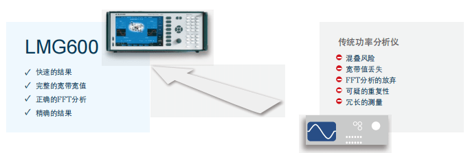 多通道功率分析儀LMG671